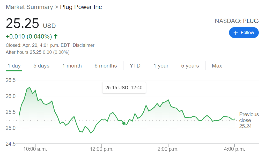 Plug Power Price Forecast Shares trade flat after clean energy sell off
